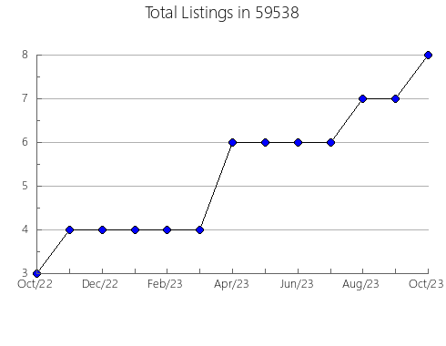 Airbnb & Vrbo Analytics, listings per month in 18372, PA