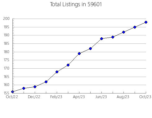 Airbnb & Vrbo Analytics, listings per month in 18421, PA