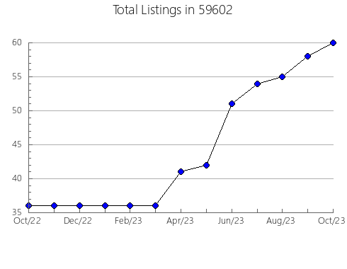 Airbnb & Vrbo Analytics, listings per month in 18424, PA