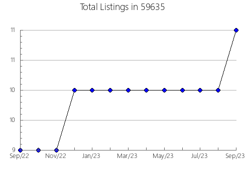 Airbnb & Vrbo Analytics, listings per month in 18435, PA