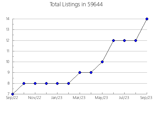 Airbnb & Vrbo Analytics, listings per month in 18445, PA