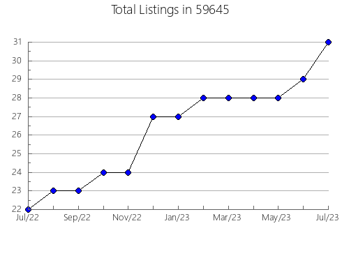 Airbnb & Vrbo Analytics, listings per month in 18446, PA