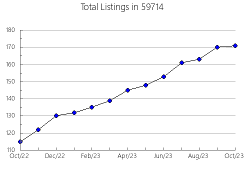 Airbnb & Vrbo Analytics, listings per month in 18462, PA