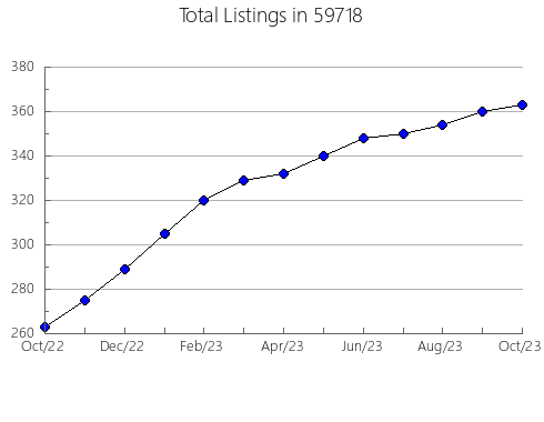 Airbnb & Vrbo Analytics, listings per month in 18466, PA