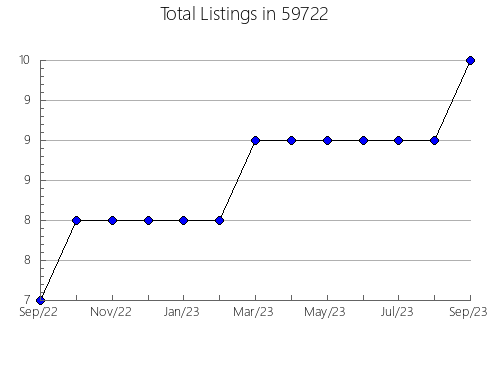 Airbnb & Vrbo Analytics, listings per month in 18471, PA