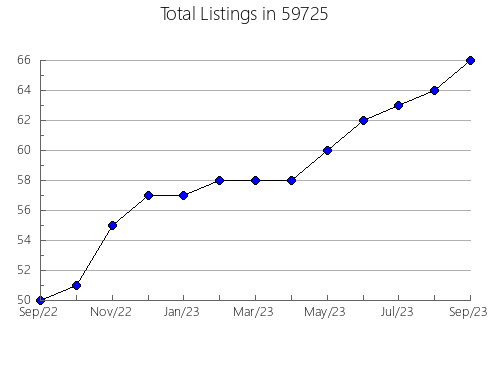 Airbnb & Vrbo Analytics, listings per month in 18503, PA