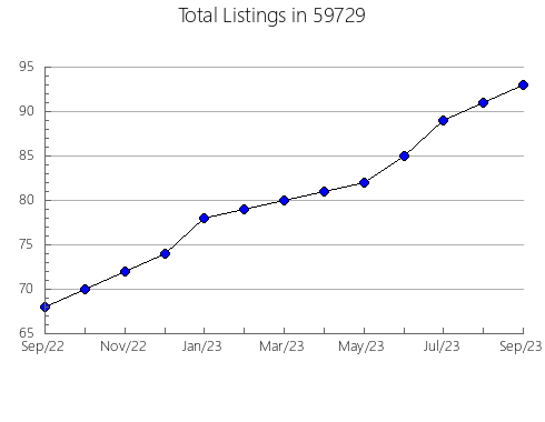 Airbnb & Vrbo Analytics, listings per month in 18508, PA