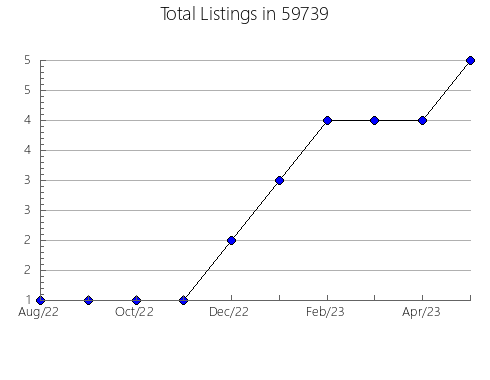Airbnb & Vrbo Analytics, listings per month in 18603, PA