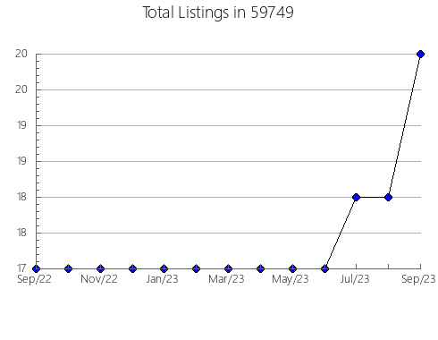 Airbnb & Vrbo Analytics, listings per month in 18622, PA