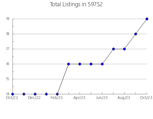 Airbnb & Vrbo Analytics, listings per month in 18625, PA