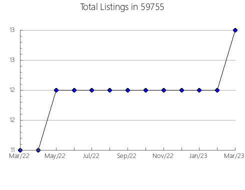 Airbnb & Vrbo Analytics, listings per month in 18628, PA