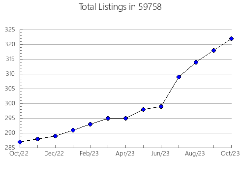 Airbnb & Vrbo Analytics, listings per month in 18630, PA