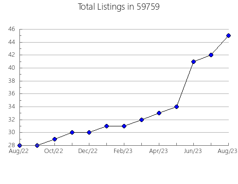 Airbnb & Vrbo Analytics, listings per month in 18631, PA