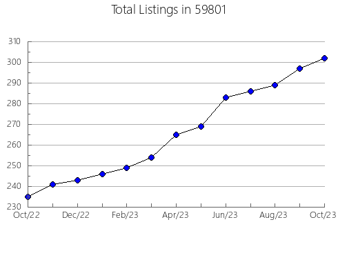 Airbnb & Vrbo Analytics, listings per month in 18641, PA