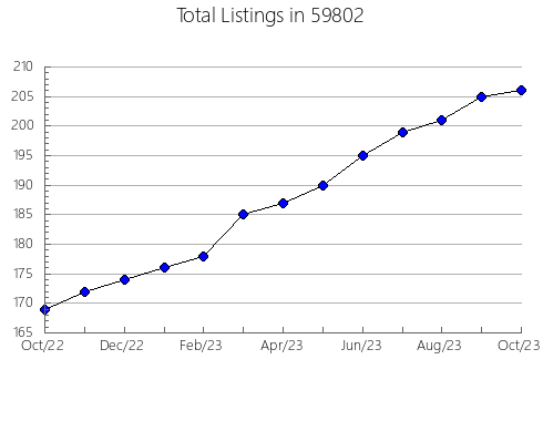 Airbnb & Vrbo Analytics, listings per month in 18644, PA