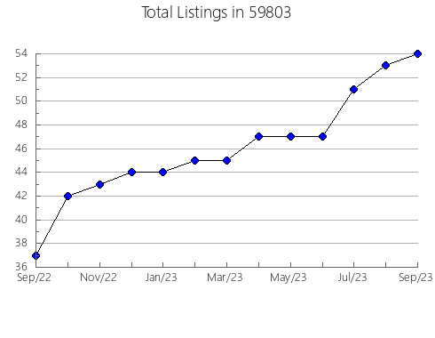 Airbnb & Vrbo Analytics, listings per month in 18651, PA