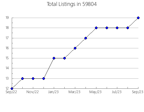 Airbnb & Vrbo Analytics, listings per month in 18655, PA