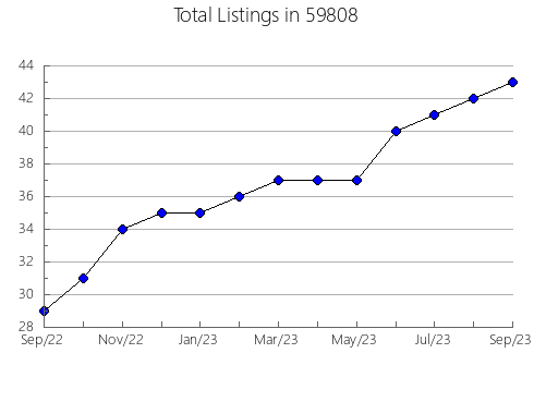 Airbnb & Vrbo Analytics, listings per month in 18656, PA