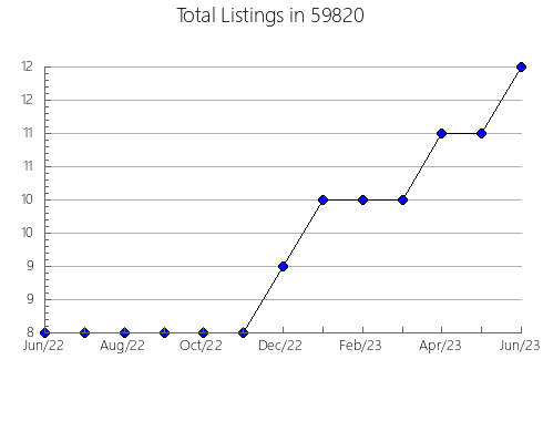 Airbnb & Vrbo Analytics, listings per month in 18657, PA