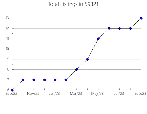 Airbnb & Vrbo Analytics, listings per month in 18660, PA