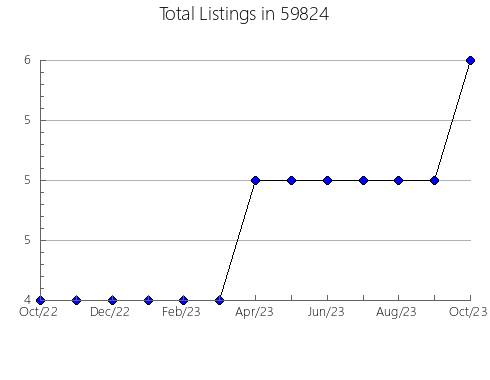 Airbnb & Vrbo Analytics, listings per month in 18701, PA