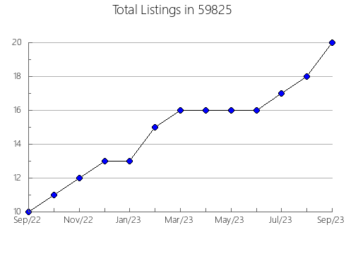 Airbnb & Vrbo Analytics, listings per month in 18702, PA