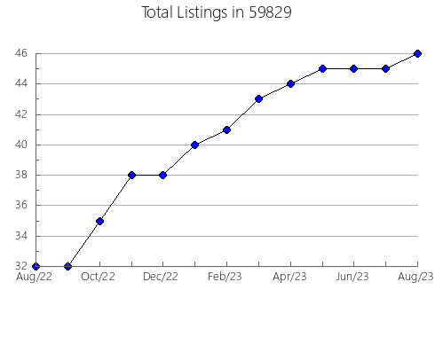 Airbnb & Vrbo Analytics, listings per month in 18707, PA