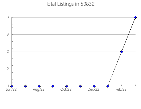 Airbnb & Vrbo Analytics, listings per month in 18810, PA