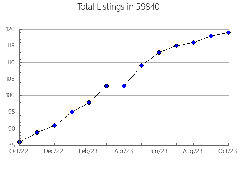 Airbnb & Vrbo Analytics, listings per month in 18824, PA