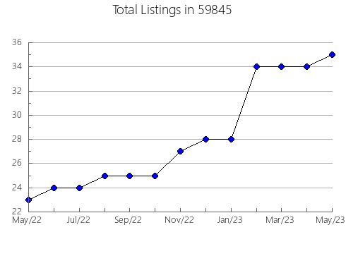 Airbnb & Vrbo Analytics, listings per month in 18840, PA