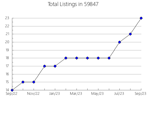 Airbnb & Vrbo Analytics, listings per month in 18844, PA