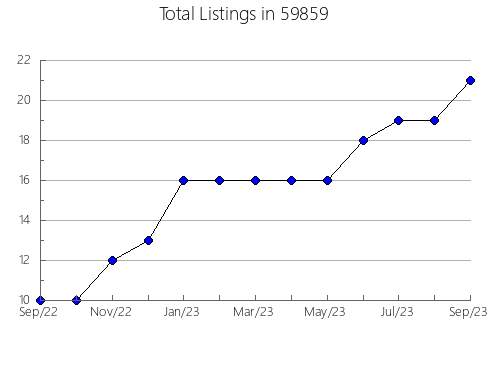 Airbnb & Vrbo Analytics, listings per month in 18901, PA