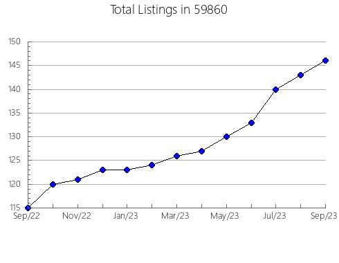 Airbnb & Vrbo Analytics, listings per month in 18902, PA