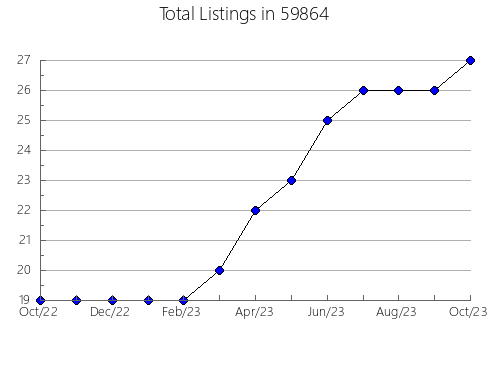 Airbnb & Vrbo Analytics, listings per month in 18915, PA