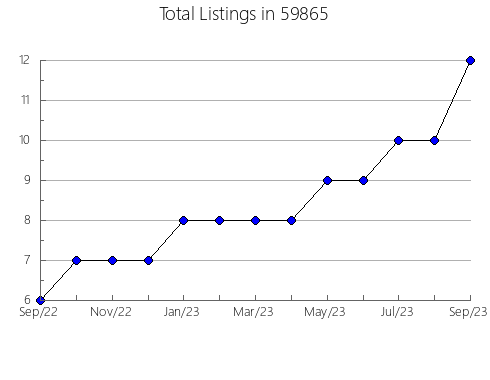 Airbnb & Vrbo Analytics, listings per month in 18917, PA