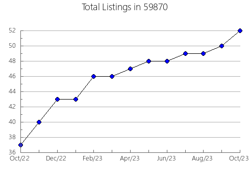 Airbnb & Vrbo Analytics, listings per month in 18929, PA