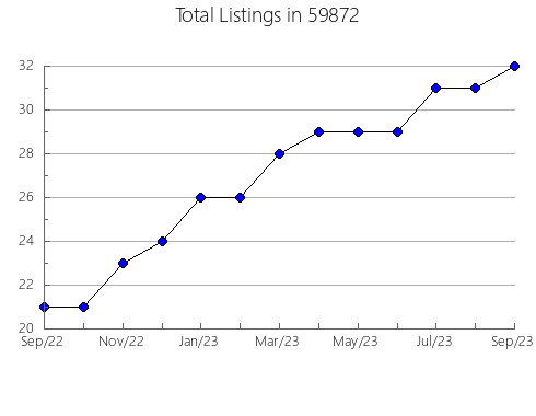 Airbnb & Vrbo Analytics, listings per month in 18938, PA