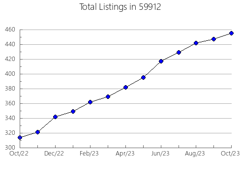 Airbnb & Vrbo Analytics, listings per month in 18960, PA