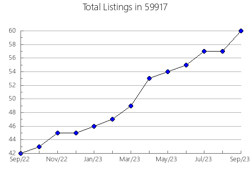 Airbnb & Vrbo Analytics, listings per month in 18974, PA