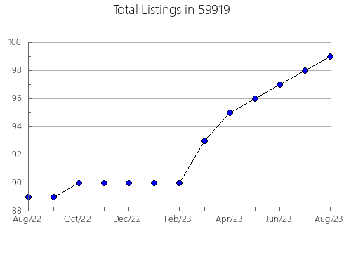 Airbnb & Vrbo Analytics, listings per month in 18977, PA