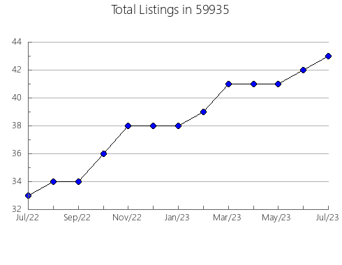 Airbnb & Vrbo Analytics, listings per month in 19020, PA