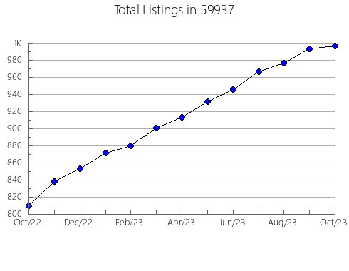 Airbnb & Vrbo Analytics, listings per month in 19023, PA