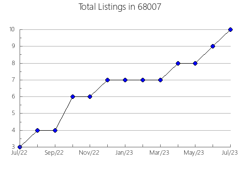 Airbnb & Vrbo Analytics, listings per month in 19031, PA