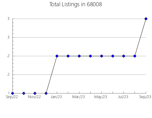 Airbnb & Vrbo Analytics, listings per month in 19032, PA