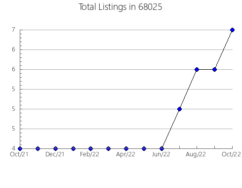 Airbnb & Vrbo Analytics, listings per month in 19050, PA