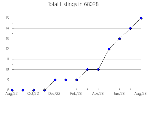 Airbnb & Vrbo Analytics, listings per month in 19053, PA