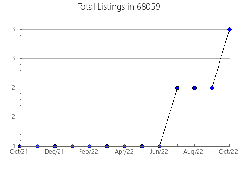 Airbnb & Vrbo Analytics, listings per month in 19087, PA