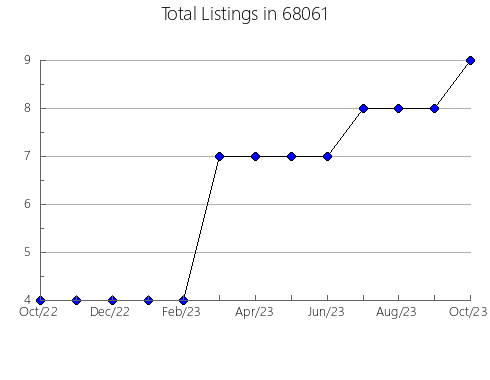 Airbnb & Vrbo Analytics, listings per month in 19090, PA