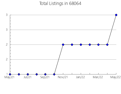 Airbnb & Vrbo Analytics, listings per month in 19096, PA