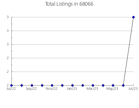 Airbnb & Vrbo Analytics, listings per month in 19103, PA